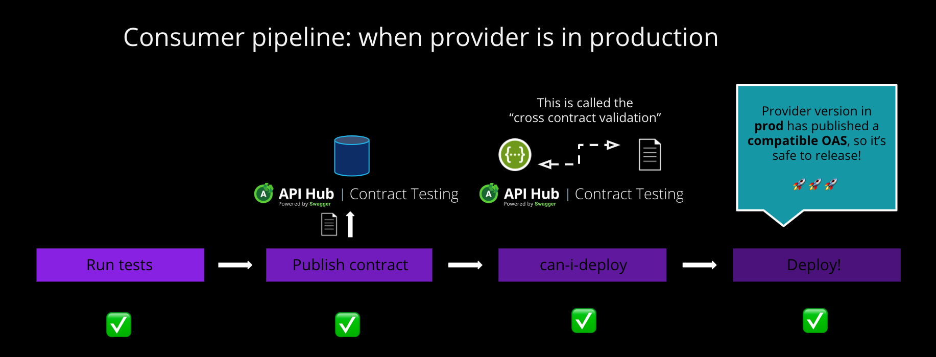 PF_Flowchart_DeployToProduction_01.png