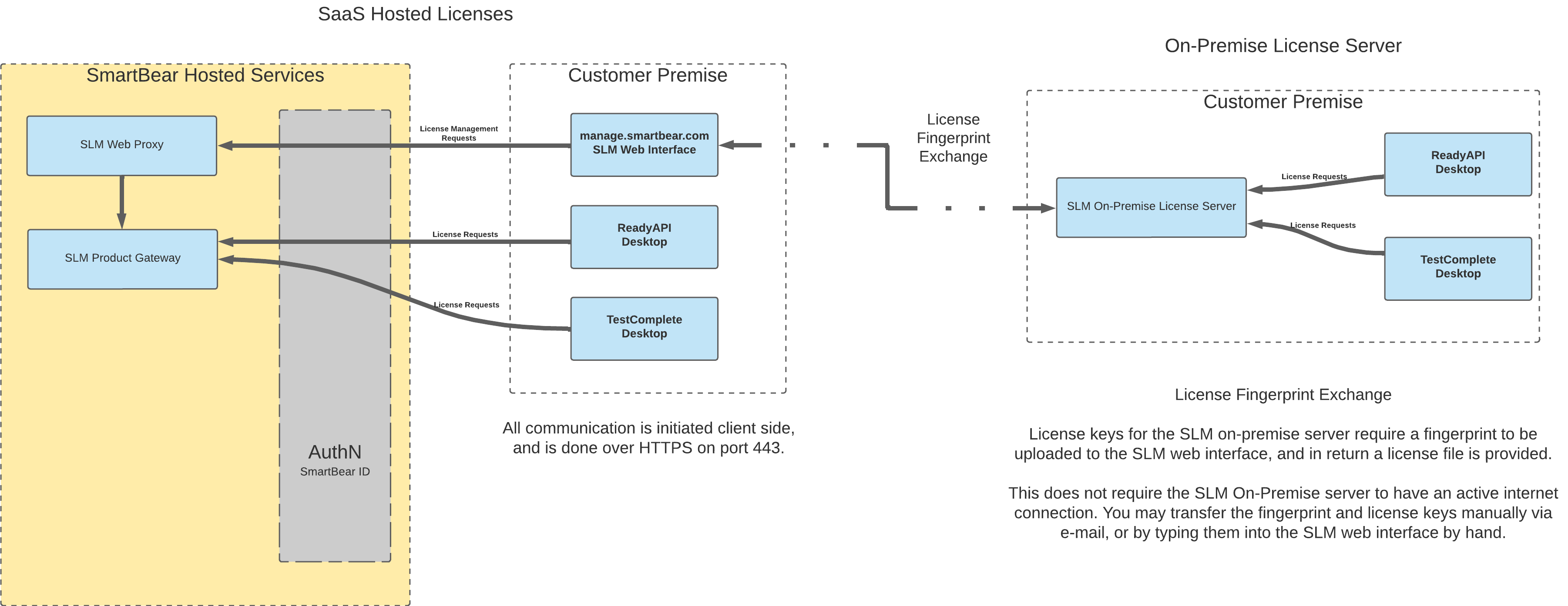 License Management Services Diagram